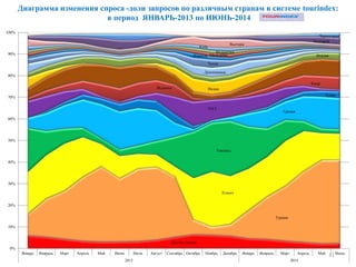 Диаграмма изменения спроса -доли запросов по различным странам в системе tourindex:
в период ЯНВАРЬ-2013 по ИЮНЬ-2014
31
Другие страны
Турция
Египет
Таиланд
Греция
Тунис
ОАЭ
Кипр
Испания Индия
Италия
Доминикана
Чехия
Израиль Мальдивы
Индонезия
Куба
Вьетнам
Болгария
Черногория
0%
10%
20%
30%
40%
50%
60%
70%
80%
90%
100%
Январь Февраль Март Апрель Май Июнь Июль Август Сентябрь Октябрь Ноябрь Декабрь Январь Февраль Март Апрель Май Июнь
2013 2014
 