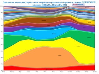 Диаграмма изменения спроса -доли запросов по различным странам в системе TOURINDEX:
в период ЯНВАРЬ-ДЕКАБРЬ-2012
32
Другие страны
Турция
Египет
Таиланд
Греция
Тунис
ОАЭ
Кипр
Испания
Индия
Италия
Доминикана
Чехия
Израиль Мальдивы
Индонезия
Куба
Вьетнам
Болгария
Хорватия
Черногория
0%
10%
20%
30%
40%
50%
60%
70%
80%
90%
100%
Январь Февраль Март Апрель Май Июнь Июль Август Сентябрь Октябрь Ноябрь Декабрь
 