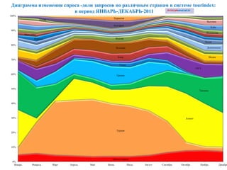 Диаграмма изменения спроса -доли запросов по различным странам в системе tourindex:
в период ЯНВАРЬ-ДЕКАБРЬ-2011
Другие страны
Турция
Египет
Таиланд
Греция
Тунис
ОАЭ
Кипр
Испания
Индия
Италия
Доминикана
Чехия
Израиль
Мальдивы
Индонезия
Куба
Вьетнам
Китай
Болгария
Хорватия
0%
10%
20%
30%
40%
50%
60%
70%
80%
90%
100%
Январь Февраль Март Апрель Май Июнь Июль Август Сентябрь Октябрь Ноябрь Декабрь
 