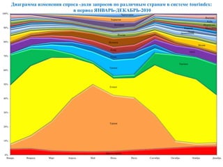 Другие страны
Турция
Египет
Таиланд
Греция
Тунис
ОАЭ
Кипр
Испания
Индия
Италия
Доминикана
Чехия
Израиль Мальдивы
Индонезия
Куба
Вьетнам
Болгария
Хорватия
Черногория
0%
10%
20%
30%
40%
50%
60%
70%
80%
90%
100%
Январь Февраль Март Апрель Май Июнь Июль Сентябрь Октябрь Ноябрь Декабрь
Диаграмма изменения спроса -доли запросов по различным странам в системе tourindex:
в период ЯНВАРЬ-ДЕКАБРЬ-2010
 