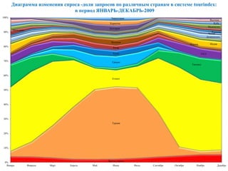 Другие страны
Турция
Египет
Таиланд
Греция
Тунис ОАЭ
Кипр
Испания
ИндияИталия
Доминикана
Чехия
Израиль
Мальдивы
Индонезия
Куба
Вьетнам
Болгария
Хорватия
Черногория
0%
10%
20%
30%
40%
50%
60%
70%
80%
90%
100%
Январь Февраль Март Апрель Май Июнь Июль Сентябрь Октябрь Ноябрь Декабрь
Диаграмма изменения спроса -доли запросов по различным странам в системе tourindex:
в период ЯНВАРЬ-ДЕКАБРЬ-2009
 