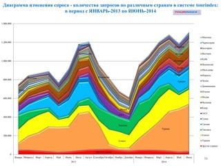 Диаграмма изменения спроса - количества запросов по различным странам в системе tourindex:
в период с ЯНВАРЬ-2013 по ИЮНЬ-2014
36
Другие страны
Турция
Египет
Таиланд
Греция
Тунис
ОАЭ
Кипр
Испания
Индия
ИталияДоминикана
Индонезия
Куба
Вьетнам
Болгария
Черногория
0
200,000
400,000
600,000
800,000
1,000,000
1,200,000
1,400,000
Январь Февраль Март Апрель Май Июнь Июль Август Сентябрь Октябрь Ноябрь Декабрь Январь Февраль Март Апрель Май Июнь
2013 2014
Мексика
Черногория
Болгария
Вьетнам
Куба
Индонезия
Мальдивы
Израиль
Чехия
Доминикана
Италия
Индия
Испания
Кипр
ОАЭ
Тунис
Греция
Таиланд
Египет
Турция
Другие страны
 