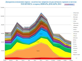 Диаграмма изменения спроса - количества запросов по различным странам в системе
TOURINDEX: в период ЯНВАРЬ-ДЕКАБРЬ 2012
37Другие страны
Турция
Египет
Таиланд
Греция
Тунис
ОАЭ
Кипр
Испания
Индия
Италия
Доминикана
Индонезия
Куба
Вьетнам
Болгария
Хорватия
Черногория
0
200,000
400,000
600,000
800,000
1,000,000
1,200,000
Январь Февраль Март Апрель Май Июнь Июль Август Сентябрь Октябрь Ноябрь Декабрь
Черногория
Хорватия
Болгария
Вьетнам
Куба
Индонезия
Мальдивы
Израиль
Чехия
Доминикана
Италия
Индия
Испания
Кипр
ОАЭ
Тунис
Греция
Таиланд
Египет
Турция
Другие страны
 