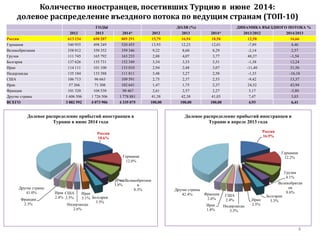 Количество иностранцев, посетивших Турцию в июне 2014:
долевое распределение въездного потока по ведущим странам (ТОП-10)
4
ГОДЫ ДОЛЯ (%) ДИНАМИКА ВЪЕЗДНОГО ПОТОКА %
2012 2013 2014* 2012 2013 2014* 2013/2012 2014/2013
Россия 613 154 690 287 805 291 15,79 16,94 18,58 12,58 16,66
Германия 540 955 498 249 520 455 13,93 12,23 12,01 -7,89 4,46
Великобритания 358 012 350 352 359 346 9,22 8,60 8,29 -2,14 2,57
Грузия 111 745 165 792 163 233 2,88 4,07 3,77 48,37 -1,54
Болгария 137 626 135 731 152 349 3,54 3,33 3,51 -1,38 12,24
Иран 114 111 101 100 133 010 2,94 2,48 3,07 -11,40 31,56
Нидерланды 135 184 133 388 111 811 3,48 3,27 2,58 -1,33 -16,18
США 106 713 96 663 109 591 2,75 2,37 2,53 -9,42 13,37
Ирак 57 266 71 308 102 641 1,47 1,75 2,37 24,52 43,94
Франция 101 320 104 530 98 467 2,61 2,57 2,27 3,17 -5,80
Другие страны 1 606 506 1 726 506 1 778 881 41,38 42,38 41,03 7,47 3,03
ВСЕГО 3 882 592 4 073 906 4 335 075 100,00 100,00 100,00 4,93 6,41
Россия
18.6%
Германия
12.0%
Великобритани
я
8.3%
Грузия
3.8%
Болгария
3.5%
Иран
3.1%
Нидерланды
2.6%
США
2.5%
Ирак
2.4%
Франция
2.3%
Другие страны
41.0%
Долевое распределение прибытий иностранцев в
Турцию в июне 2014 года
Россия
16.9%
Германия
12.2%
Великобритан
ия
8.6%
Грузия
4.1%
Болгария
3.3%Иран
2.5%Нидерланды
3.3%
США
2.4%
Ирак
1.8%
Франция
2.6%
Другие страны
42.4%
Долевое распределение прибытий иностранцев в
Турцию в апреле 2013 года
 