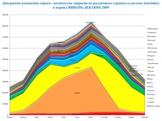 Другие страны
Турция
Египет
Таиланд
Греция
Тунис
ОАЭ
КипрИспания
Индия
Италия
Доминикана
Индонезия
Куба
Вьетнам
Болгария
Хорватия
Черногория
0
100,000
200,000
300,000
400,000
500,000
600,000
700,000
800,000
900,000
Январь Февраль Март Апрель Май Июнь Июль Сентябрь Октябрь Ноябрь Декабрь
Черногория
Хорватия
Болгария
Вьетнам
Куба
Индонезия
Мальдивы
Израиль
Чехия
Доминикана
Италия
Индия
Испания
Кипр
ОАЭ
Тунис
Греция
Таиланд
Египет
Турция
Другие страны
Диаграмма изменения спроса - количества запросов по различным странам в системе tourindex:
в период ЯНВАРЬ-ДЕКАБРЬ 2009
 