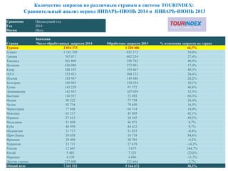 Количество запросов по различным странам в системе TOURINDEX:
Сравнительный анализ период ЯНВАРЬ-ИЮНЬ 2014 и ЯНВАРЬ-ИЮНЬ 2013
41
Сравнение Предыдущий год
Год 2014
Месяц (Все)
Значения
Страна Число обработанных запросов 2014 Обработано запросов 2013 % изменения запросов по стране
Турция 2 034 373 1 220 406 66,7%
Египет 1 183 295 851 173 39,0%
Греция 767 071 602 254 27,4%
Таиланд 561 809 398 742 40,9%
Испания 438 990 373 991 17,4%
Кипр 288 193 193 067 49,3%
ОАЭ 253 923 204 122 24,4%
Италия 183 947 143 446 28,2%
Болгария 169 943 154 354 10,1%
Тунис 143 229 97 572 46,8%
Доминикана 142 935 107 039 33,5%
Вьетнам 116 557 72 692 60,3%
Индия 98 222 77 738 26,4%
Чехия 92 754 79 650 16,5%
Черногория 77 848 68 314 14,0%
Мексика 65 217 45 895 42,1%
Израиль 57 613 38 545 49,5%
Мальдивы 51 049 46 971 8,7%
Куба 48 959 44 622 9,7%
Индонезия 31 717 31 833 -0,4%
Шри-Ланка 30 858 16 718 84,6%
Франция 29 409 30 701 -4,2%
Хорватия 23 711 27 679 -14,3%
Россия 12 667 3 675 244,7%
Китай 5 483 7 123 -23,0%
Марокко 4 139 4 686 -11,7%
Другие страны 227 600 221 664 2,7%
Общий итог 7 141 511 5 164 672 38,3%
 