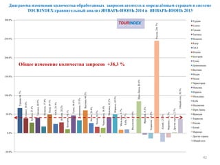 Диаграмма изменения количества обработанных запросов агентств к определённым странам в системе
TOURINDEX:сравнительный анализ ЯНВАРЬ-ИЮНЬ 2014 и ЯНВАРЬ-ИЮНЬ 2013
42
Турция,66.7%
Египет,39.0%
Греция,27.4%
Таиланд,40.9%
Испания,17.4%
Кипр,49.3%
ОАЭ,24.4%
Италия,28.2%
Болгария,10.1%
Тунис,46.8%
Доминикана,33.5%
Вьетнам,60.3%
Индия,26.4%
Чехия,16.5%
Черногория,14.0%
Мексика,42.1%
Израиль,49.5%
Мальдивы,8.7%
Куба,9.7%
Индонезия,-0.4%
Шри-Ланка,84.6%
Франция,-4.2%
Хорватия,-14.3%
Россия,244.7%
Китай,-23.0%
Марокко,-11.7%
Другиестраны,2.7%
Общийитог,38.3%
-50.0%
0.0%
50.0%
100.0%
150.0%
200.0%
250.0%
300.0%
1
Турция
Египет
Греция
Таиланд
Испания
Кипр
ОАЭ
Италия
Болгария
Тунис
Доминикана
Вьетнам
Индия
Чехия
Черногория
Мексика
Израиль
Мальдивы
Куба
Индонезия
Шри-Ланка
Франция
Хорватия
Россия
Китай
Марокко
Другие страны
Общий итог
Общее изменение количества запросов +38,3 %
 
