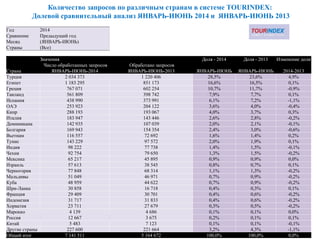Количество запросов по различным странам в системе TOURINDEX:
Долевой сравнительный анализ ЯНВАРЬ-ИЮНЬ 2014 и ЯНВАРЬ-ИЮНЬ 2013
44
Год 2014
Сравнение Предыдущий год
Месяц (ЯНВАРЬ-ИЮНЬ)
Страны (Все)
Значения Доля - 2014 Доля - 2013 Изменение доли
Страна
Число обработанных запросов
ЯНВАРЬ-ИЮНЬ-2014
Обработано запросов
ЯНВАРЬ-ИЮНЬ-2013 ЯНВАРЬ-ИЮНЬ ЯНВАРЬ-ИЮНЬ 2014-2013
Турция 2 034 373 1 220 406 28,5% 23,6% 4,9%
Египет 1 183 295 851 173 16,6% 16,5% 0,1%
Греция 767 071 602 254 10,7% 11,7% -0,9%
Таиланд 561 809 398 742 7,9% 7,7% 0,1%
Испания 438 990 373 991 6,1% 7,2% -1,1%
ОАЭ 253 923 204 122 3,6% 4,0% -0,4%
Кипр 288 193 193 067 4,0% 3,7% 0,3%
Италия 183 947 143 446 2,6% 2,8% -0,2%
Доминикана 142 935 107 039 2,0% 2,1% -0,1%
Болгария 169 943 154 354 2,4% 3,0% -0,6%
Вьетнам 116 557 72 692 1,6% 1,4% 0,2%
Тунис 143 229 97 572 2,0% 1,9% 0,1%
Индия 98 222 77 738 1,4% 1,5% -0,1%
Чехия 92 754 79 650 1,3% 1,5% -0,2%
Мексика 65 217 45 895 0,9% 0,9% 0,0%
Израиль 57 613 38 545 0,8% 0,7% 0,1%
Черногория 77 848 68 314 1,1% 1,3% -0,2%
Мальдивы 51 049 46 971 0,7% 0,9% -0,2%
Куба 48 959 44 622 0,7% 0,9% -0,2%
Шри-Ланка 30 858 16 718 0,4% 0,3% 0,1%
Франция 29 409 30 701 0,4% 0,6% -0,2%
Индонезия 31 717 31 833 0,4% 0,6% -0,2%
Хорватия 23 711 27 679 0,3% 0,5% -0,2%
Марокко 4 139 4 686 0,1% 0,1% 0,0%
Россия 12 667 3 675 0,2% 0,1% 0,1%
Китай 5 483 7 123 0,1% 0,1% -0,1%
Другие страны 227 600 221 664 3,2% 4,3% -1,1%
Общий итог 7 141 511 5 164 672 100,0% 100,0% 0,0%
 