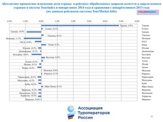 Абсолютное процентное изменения доли страны в рейтинге обработанных запросов агентств к определенным
странам в системе TourIndex в январе-июне 2014 года в сравнении с январём-июнем 2013 года
(по данным рейтингов системы TourMarket.Info)
45
Турция, 4.9%
Египет, 0.1%
Греция, -0.9%
Таиланд, 0.1%
Испания, -1.1%
ОАЭ, -0.4%
Кипр, 0.3%
Италия, -0.2%
Доминикана, -0.1%
Болгария, -0.6%
Вьетнам, 0.2%
Тунис, 0.1%
Индия, -0.1%
Чехия, -0.2%
Мексика, 0.0%
Израиль, 0.1%
Черногория, -0.2%
Мальдивы, -0.2%
Куба, -0.2%
Шри-Ланка, 0.1%
Франция, -0.2%
Индонезия, -0.2%
Хорватия, -0.2%
Марокко, 0.0%
-2.0% -1.0% 0.0% 1.0% 2.0% 3.0% 4.0% 5.0% 6.0%
Турция
Египет
Греция
Таиланд
Испания
ОАЭ
Кипр
Италия
Доминикана
Болгария
Вьетнам
Тунис
Индия
Чехия
Мексика
Израиль
Черногория
Мальдивы
Куба
Шри-Ланка
Франция
Индонезия
Хорватия
Марокко
 