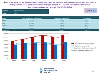Изменение количества обработанных запросов агентств к определенным странам в системе tourIndex в
январе-июне 2014 года в сравнении с январём-июнем 2013 года по календарным месяцам
(по данным рейтингов системы TourMarket.Info)
46
Сравнение Предыдущий год
Год 2014
Страна (Все)
Значения
Месяц Число обработанных запросов 2014 Обработано запросов 2013 % изменения
Январь 991 736 782 974 26,7%
Февраль 1 089 055 865 705 25,8%
Март 1 224 307 883 097 38,6%
Апрель 1 298 612 906 444 43,3%
Май 1 206 868 785 822 53,6%
Июнь 1 330 933 940 630 41,5%
Общий итог 7 141 511 5 164 672 38,3%
0
200,000
400,000
600,000
800,000
1,000,000
1,200,000
1,400,000
Январь Февраль Март Апрель Май Июнь
Число обработанных запросов 2014
Обработано запросов 2013
Poly. ( Число обработанных запросов 2014)
Poly. ( Обработано запросов 2013)
 