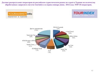 Долевое распределение операторов на российском туристическом рынке по турам в Турцию по количеству
обработанных запросов в системе tourindex в в период январь-июнь 2014 года. ТОР-10 операторов.
47
PEGAS Touristik
9.9%
Coral Travel
9.8%
Biblio Globus
9.6%
Tez Tour
9.4%
Анекс Тур
8.5%TUI
7.9%
SUNMAR TOUR
7.2%
Natalie Tours
6.1%
НТК Интурист (НТК)
6.0%
Трансаэро Tур
4.0%
Другие туроператоры
21.6%
 