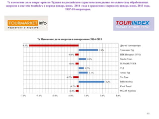% изменение доли операторов по Турции на российском туристическом рынке по количеству обработанных
запросов в системе tourindex в период январь-июнь 2014 года в сравнении с периодом январь-июнь 2013 года.
ТОР-10 операторов.
49
-0.4%
-0.2%
3.2%
-0.7%
1.1%
0.7%
-0.4%
0.9%
-0.4%
2.4%
-6.3%
PEGAS Touristik
Coral Travel
Biblio Globus
Tez Tour
Анекс Тур
TUI
SUNMAR TOUR
Natalie Tours
НТК Интурист (НТК)
Трансаэро Tур
Другие туроператоры
-7.0% -5.0% -3.0% -1.0% 1.0% 3.0% 5.0%
% Изменение доли оператов в январе-июне 2014-2013
 