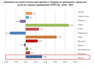 Динамика въездного потока иностранцев в Турцию по сравнению с прошлым
годом по странам проживания (ТОР-10): июнь 2014
5
16.66
4.46
2.57
-1.54
12.24
31.56
-16.18
13.37
43.94
-5.80
3.03
6.41
-20.00 -10.00 0.00 10.00 20.00 30.00 40.00 50.00
1
ВСЕГО
Другие страны
Франция
Ирак
США
Нидерланды
Иран
Болгария
Грузия
Великобритания
Германия
Россия
 