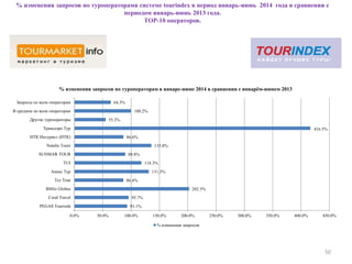 % изменения запросов по туроператорамв системе tourindex в период январь-июнь 2014 года в сравнении с
периодом январь-июнь 2013 года.
ТОР-10 операторов.
50
93.1%
95.7%
202.5%
86.4%
131.3%
118.3%
89.8%
135.8%
86.6%
416.5%
55.2%
100.2%
64.3%
0.0% 50.0% 100.0% 150.0% 200.0% 250.0% 300.0% 350.0% 400.0% 450.0%
PEGAS Touristik
Coral Travel
Biblio Globus
Tez Tour
Анекс Тур
TUI
SUNMAR TOUR
Natalie Tours
НТК Интурист (НТК)
Трансаэро Tур
Другие туроператоры
В среднем по всем операторам
Запросы по всем операторам
% изменения запросов по туроператорам в январе-июне 2014 в сравнении с январём-июнем 2013
% изменения запросов
 