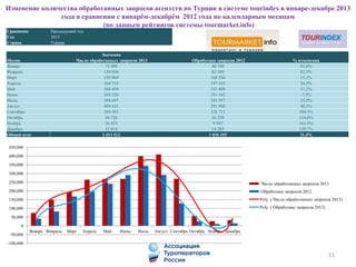 Изменение количества обработанных запросов агентств по Турции в системе tourindex в январе-декабре 2013
года в сравнении с январём-декабрём 2012 года по календарным месяцам
(по данным рейтингов системы tourmarket.info)
51
Сравнение Предыдущий год
Год 2013
Страна Турция
Значения
Месяц Число обработанных запросов 2013 Обработано запросов 2012 % изменения
Январь 73 999 40 748 81,6%
Февраль 150 036 82 309 82,3%
Март 193 969 168 536 15,1%
Апрель 264 752 197 185 34,3%
Май 268 430 241 409 11,2%
Июнь 269 220 291 102 -7,5%
Июль 398 697 343 957 15,9%
Август 409 435 291 908 40,3%
Сентябрь 269 381 128 711 109,3%
Октябрь 56 726 26 258 116,0%
Ноябрь 26 053 9 947 161,9%
Декабрь 32 814 14 285 129,7%
Общий итог 2 413 512 1 836 355 31,4%
-100,000
-50,000
0
50,000
100,000
150,000
200,000
250,000
300,000
350,000
400,000
450,000
Январь Февраль Март Апрель Май Июнь Июль Август Сентябрь Октябрь Ноябрь Декабрь
Число обработанных запросов 2013
Обработано запросов 2012
Poly. ( Число обработанных запросов 2013)
Poly. ( Обработано запросов 2012)
 