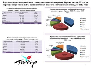Распределение прибытий иностранцев по основным городам Турции в июне 2014 и за
период январь-июнь 2014: сравнительный анализ с аналогичным периодом 2013 года
6
Количество прибывших туристов по основным
городам Турции (ТОП-5) в июне 2014 года
Город прибытия Количество прибывших Доля
Анталия 1 729 724 39,9%
Стамбул 1 091 505 25,2%
Мугла 508 921 11,7%
Эдирне 261 090 6,0%
Артвин 171 925 4,0%
Другие города 571 910 13,2%
Всего 4 335 075 100,0%
Количество прибывших туристов по основным
городам Турции (ТОП-5) в январе-июне 2014 года
Город прибытия Количество прибывших Доля
Стамбул 5 353 930 35,1%
Анталия 4 505 913 29,6%
Эдирне 1 241 703 8,1%
Мугла 1 051 287 6,9%
Артвин 830 468 5,4%
Другие города 2 254 920 14,8%
Всего 15 238 221 100,0%
Анталия
39.9%
Стамбул
25.2%
Мугла
11.7%
Эдирне
6.0%
Артвин
4.0%
Другие города
13.2%
Процентное соотношение прибывших туристов по
основным городам Турции (ТОП-5) в июне 2014
года
Анталия
Стамбул
Мугла
Эдирне
Артвин
Другие города
Стамбул
35.1%
Анталия
29.6%Эдирне
8.1%
Мугла
6.9%
Артвин
5.4%
Другие города
14.8%
Процентное соотношение прибывших туристов по
основным городам Турции (ТОП-5) в январе-июне
2014 года
Стамбул
Анталия
Эдирне
Мугла
Артвин
Другие города
 