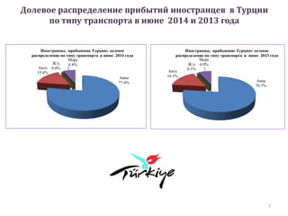 Долевое распределение прибытий иностранцев в Турции
по типу транспорта в июне 2014 и 2013 года
7
Авиа
77.4%
Авто
15.8%
Ж/д
0.0%
Море
6.8%
Иностранцы, прибывшие Турцию: долевое
распределение по типу транспорта в июне 2014 года
Авиа
76.7%
Авто
16.3%
Ж/д
0.1%
Море
6.9%
Иностранцы, прибывшие Турцию: долевое
распределение по типу транспорта в июне 2013 года
 