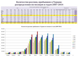 Количество россиян, прибывших в Турцию:
распределение по месяцам и годам 2007-2014
9
100 000
200 000
300 000
400 000
500 000
600 000
700 000
800 000
900 000
Январь Февраль Март Апрель Май Июнь Июль Август Сентябрь Октябрь Ноябрь Декабрь
Количество россиян, прибывших в Турцию по месяцам и годам (2007-2014)
2007
2008
2009
2010
2011
2012
2013
2014
Количество россиян, прибывших в Турцию по месяцам и годам
Годы Доля в % Изменение (%)
2007 2008 2009 2010 2011 2012 2013 2014 2007 2008 2009 2010 2011 2012 2013 2014 2008/2007 2009/2008 2010/2009 2011/2010 2012/2011
2013*/201
2
2014*/201
3
Январь 46 179 47 676 31 846 36 638 45 266 51 918 57 616 65 412 6,46 6,09 4,24 4,52 4,64 5,29 5,22 5,70 3,24 -33,20 15,05 23,55 14,70 10,97 13,53
Февраль 43 134 49 559 33 114 39 715 57 176 50 171 62 910 60 593 5,48 5,53 3,68 4,16 5,30 5,03 4,96 4,48 14,90 -33,18 19,93 43,97 -12,25 25,39 -3,68
Март 47 118 57 515 36 134 43 342 76 797 63 218 74 861 81 868 4,28 4,41 2,99 3,06 4,75 4,33 4,07 4,42 22,07 -37,17 19,95 77,19 -17,68 18,42 9,36
Апрель 98 227 109 044 80 610 104 672 171 282 152 198 200 740 215 761 6,46 6,62 4,61 6,00 7,48 7,02 8,19 8,14 11,01 -26,08 29,85 63,64 -11,14 31,89 7,48
Май 283 026 385 999 340 373 454 369 525 301 499 300 608 707 694 886 12,37 14,04 12,52 14,42 16,00 15,44 15,98 17,82 36,38 -11,82 33,49 15,61 -4,95 21,91 14,16
Июнь 410 458 530 369 481 300 578 527 616 014 613 154 690 308 805 291 14,80 16,04 14,75 16,53 16,29 15,79 16,94 18,58 29,21 -9,25 20,20 6,48 -0,46 12,58 16,66
Июль 407 831 472 353 472 395 535 722 586 905 615 536 674 353 11,25 11,56 10,88 12,29 12,77 13,46 14,68 15,82 0,01 13,41 9,55 4,88 9,56
Август 462 543 522 007 508 021 547 059 587 265 646 344 735 386 13,67 13,88 13,51 14,71 14,41 14,46 14,89 12,86 -2,68 7,68 7,35 10,06 13,78
Сентябрь 415 902 437 326 442 907 478 019 510 456 578 276 710 031 14,86 14,67 14,65 13,71 13,01 14,49 16,64 5,15 1,27 7,93 6,79 13,29 22,78
Октябрь 138 613 156 350 154 544 178 497 187 718 200 058 316 187 6,44 6,35 5,90 6,28 6,18 6,56 9,29 12,80 -1,16 15,50 5,17 6,57 58,05
Ноябрь 52 099 61 875 58 955 65 417 56 081 72 762 77 210 4,42 4,88 4,20 4,39 3,51 4,46 4,52 18,76 -4,72 10,96 -14,27 29,74 6,11
Декабрь 60 206 49 205 54 534 45 066 47 746 56 990 61 009 5,91 4,51 4,45 3,87 4,00 4,24 4,23 -18,27 10,83 -17,36 5,95 19,36 7,05
Всего 2 465 336 2 879 278 2 694 733 3 107 043 3 468 007 3 599 925 4 269 318 10,56 10,93 9,95 10,85 11,03 11,33 12,23 16,79 -6,41 15,30 11,62 3,80 18,59
6 месяцев 928 142 1 180 162 1 003 377 1 257 263 1 491 836 1 429 959 1 695 142 1 923 811 8,08 8,80 7,12 8,41 9,47 11,24 11,65 12,62 27,15 -14,98 25,30 18,66 -4,15 18,54 13,49
 
