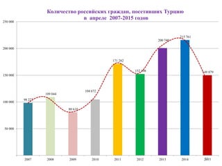 11
98 227
109 044
80 610
104 672
171 282
152 198
200 740
215 761
149 879
50 000
100 000
150 000
200 000
250 000
2007 2008 2009 2010 2011 2012 2013 2014 2015
Количество российских граждан, посетивших Турцию
в апреле 2007-2015 годов
 