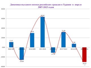 12
11.01
-26.08
29.85
63.64
-11.14
31.89
7.48
-30.53
-40.00
-20.00
0.00
20.00
40.00
60.00
80.00
2008/2007 2009/2008 2010/2009 2011/2010 2012/2011 2013*/2012 2014/2013 2015*/2014
Динамика въездного потока российских граждан в Турцию в апреле
2007-2015 годов
 