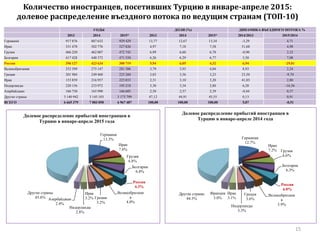 Количество иностранцев, посетивших Турцию в январе-апреле 2015:
долевое распределение въездного потока по ведущим странам (ТОП-10)
15
Германия
12.7%
Иран
7.2% Грузия
6.6%
Болгария
6.3%
Россия
6.0%
Великобритани
я
3.9%
Греция
3.6%
Нидерланды
3.3%
Ирак
3.1%
Франция
3.0%
Другие страны
44.3%
Долевое распределение прибытий иностранцев в
Турцию в январе-апреле 2014 года
ГОДЫ ДОЛЯ (%) ДИНАМИКА ВЪЕЗДНОГО ПОТОКА %
2013 2014 2015* 2013 2014 2015* 2014/2013 2015/2014
Германия 917 876 887 632 929 429 13,77 12,67 13,34 -3,29 4,71
Иран 331 478 502 776 527 826 4,97 7,18 7,58 51,68 4,98
Грузия 466 220 462 007 472 742 6,99 6,60 6,78 -0,90 2,32
Болгария 417 428 440 372 471 550 6,26 6,29 6,77 5,50 7,08
Россия 396 127 423 634 300 719 5,94 6,05 4,32 6,94 -29,01
Великобритания 252 599 275 147 281 306 3,79 3,93 4,04 8,93 2,24
Греция 201 984 249 460 225 260 3,03 3,56 3,23 23,50 -9,70
Ирак 153 839 216 957 223 033 2,31 3,10 3,20 41,03 2,80
Нидерланды 220 156 233 972 195 218 3,30 3,34 2,80 6,28 -16,56
Азербайджан 166 730 165 990 166 605 2,50 2,37 2,39 -0,44 0,37
Другие страны 3 140 942 3 145 103 3 173 799 47,12 44,91 45,55 0,13 0,91
ВСЕГО 6 665 379 7 003 050 6 967 487 100,00 100,00 100,00 5,07 -0,51
Германия
13.3%
Иран
7.6%
Грузия
6.8%
Болгария
6.8%
Россия
4.3%
Великобритани
я
4.0%
Греция
3.2%
Ирак
3.2%
Нидерланды
2.8%
Азербайджан
2.4%
Другие страны
45.6%
Долевое распределение прибытий иностранцев в
Турцию в январе-апреле 2015 года
 