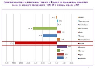 Динамика въездного потока иностранцев в Турцию по сравнению с прошлым
годом по странам проживания (ТОР-10): январь-апрель 2015
16
4.71
4.98
2.32
7.08
-29.01
2.24
-9.70
2.80
-16.56
0.37
0.91
-0.51
-35.00 -30.00 -25.00 -20.00 -15.00 -10.00 -5.00 0.00 5.00 10.00
1
ВСЕГО
Другие страны
Азербайджан
Нидерланды
Ирак
Греция
Великобритания
Россия
Болгария
Грузия
Иран
Германия
 