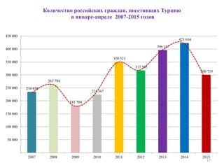 17
234 658
263 794
181 704
224 367
350 521
317 505
396 127
423 634
300 719
50 000
100 000
150 000
200 000
250 000
300 000
350 000
400 000
450 000
2007 2008 2009 2010 2011 2012 2013 2014 2015
Количество российских граждан, посетивших Турцию
в январе-апреле 2007-2015 годов
 