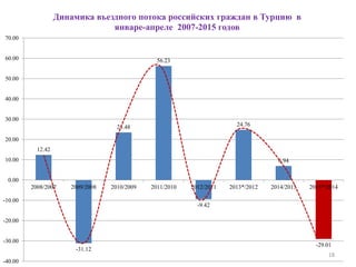 18
12.42
-31.12
23.48
56.23
-9.42
24.76
6.94
-29.01
-40.00
-30.00
-20.00
-10.00
0.00
10.00
20.00
30.00
40.00
50.00
60.00
70.00
2008/2007 2009/2008 2010/2009 2011/2010 2012/2011 2013*/2012 2014/2013 2015*/2014
Динамика въездного потока российских граждан в Турцию в
январе-апреле 2007-2015 годов
 