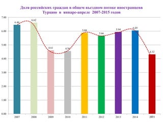 19
6.46
6.62
4.61 4.56
5.88
5.66
5.94
6.05
4.32
0.00
1.00
2.00
3.00
4.00
5.00
6.00
7.00
2007 2008 2009 2010 2011 2012 2013 2014 2015
Доля российских граждан в общем въездном потоке иностранцевв
Турцию в январе-апреле 2007-2015 годов
 