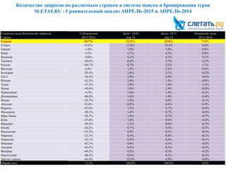 Количество запросов по различным странам в системе поиска и бронирования туров
SLETAT.RU : Сравнительный анализ АПРЕЛЬ-2015 и АПРЕЛЬ-2014
23
Сумма по полю Количество запросов % Изменения Доля - 2014 Доля - 2015 Изменение доли
Страны 2015/2014 апр.14 апр.15 2015-2014
Турция 18,7% 22,2% 29,8% 7,5%
Египет 43,6% 13,8% 22,4% 8,6%
Греция -1,0% 7,0% 7,8% 0,8%
Кипр 9,2% 3,7% 4,5% 0,8%
Испания -9,0% 4,1% 4,3% 0,1%
Таиланд -44,6% 6,0% 3,7% -2,2%
Россия 190,7% 0,7% 2,5% 1,7%
Вьетнам 6,8% 1,8% 2,2% 0,4%
Болгария -20,3% 2,4% 2,1% -0,2%
ОАЭ -36,5% 2,9% 2,0% -0,8%
Италия -42,3% 2,4% 1,5% -0,8%
Тунис -57,2% 2,9% 1,4% -1,5%
Чехия -49,0% 1,8% 1,0% -0,8%
Черногория -4,3% 1,0% 1,0% 0,1%
Доминикана -46,8% 1,6% 1,0% -0,6%
Индия -22,7% 1,0% 0,8% -0,1%
Абхазия 45,8% 0,5% 0,8% 0,3%
Израиль -47,6% 1,2% 0,7% -0,5%
Мальдивы -58,1% 1,4% 0,7% -0,8%
Шри-Ланка -56,7% 1,4% 0,7% -0,7%
Куба -47,0% 1,0% 0,6% -0,4%
Франция -59,5% 1,3% 0,6% -0,7%
Китай -42,2% 0,7% 0,5% -0,3%
Индонезия -47,2% 0,8% 0,5% -0,3%
Марокко -23,1% 0,4% 0,4% -0,1%
Хорватия -35,1% 0,5% 0,4% -0,1%
Мексика -62,1% 0,8% 0,3% -0,5%
Австрия -65,9% 0,8% 0,3% -0,5%
Венгрия -49,2% 0,5% 0,3% -0,2%
Португалия -48,2% 0,5% 0,3% -0,2%
Другие страны -66,0% 12,9% 4,9% -8,0%
Общий итог -11,3% 100,0% 100,0% 0,0%
 