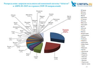 Распределение запросов пользователей поисковой системы “sletat.ru”
в АПРЕЛЕ-2015 по странам (ТОР-30 направлений)
24
Турция
29.8%
Египет
22.4%
Греция
7.8%
Кипр
4.5%
Испания
4.3%
Таиланд
3.7%
Россия
2.5%
Вьетнам
2.2%
Болгария
2.1%
ОАЭ
2.0%
Италия
1.5%
Тунис
1.4%
Чехия
1.0% Черногория
1.0%
Доминикана
1.0%
Индия
0.8%
Абхазия
0.8%
Израиль
0.7%
Мальдивы
0.7%
Шри-Ланка
0.7%
Куба
0.6%
Франция
0.6%
Китай
0.5%
Индонезия
0.5%
Марокко
0.4%
Хорватия
0.4%
Мексика
0.3%
Австрия
0.3%
Венгрия
0.3%
Португалия
0.3%
Другие
страны
4.9%
Турция
Египет
Греция
Кипр
Испания
Таиланд
Россия
Вьетнам
Болгария
ОАЭ
Италия
Тунис
Чехия
Черногория
Доминикана
Индия
Абхазия
Израиль
Мальдивы
Шри-Ланка
Куба
Франция
Китай
Индонезия
Марокко
Хорватия
Мексика
Австрия
Венгрия
Португалия
Другие страны
 