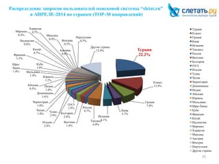 Распределение запросов пользователей поисковой системы “sletat.ru”
в АПРЕЛЕ-2014 по странам (ТОР-30 направлений)
25
Турция
22.2%
Египет
13.8%
Греция
7.0%
Кипр
3.7%
Испания
4.1%Таиланд
6.0%
Россия
0.7%
Вьетнам
1.8%
Болгария
2.4%
ОАЭ
2.9%
Италия
2.4%
Тунис
2.9%
Чехия
1.8%
Черногория
1.0%
Доминикана
1.6%
Индия
1.0%
Абхазия
0.5%
Израиль
1.2%
Мальдивы
1.4%
Шри-
Ланка
1.4%
Куба
1.0%
Франция
1.3%
Китай
0.7%
Индонезия
0.8%
Марокко
0.4%
Хорватия
0.5%
Мексика
0.8%
Австрия
0.8%
Венгрия
0.5%
Португалия
0.5%
Другие страны
12.9%
Турция
Египет
Греция
Кипр
Испания
Таиланд
Россия
Вьетнам
Болгария
ОАЭ
Италия
Тунис
Чехия
Черногория
Доминикана
Индия
Абхазия
Израиль
Мальдивы
Шри-Ланка
Куба
Франция
Китай
Индонезия
Марокко
Хорватия
Мексика
Австрия
Венгрия
Португалия
Другие страны
 