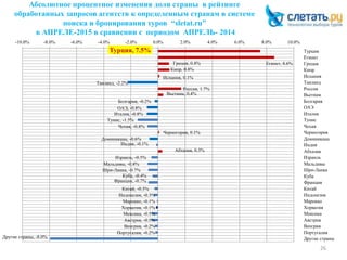 Абсолютное процентное изменения доли страны в рейтинге
обработанных запросов агентств к определенным странам в системе
поиска и бронирования туров “sletat.ru”
в АПРЕЛЕ-2015 в сравнении с периодом АПРЕЛЬ- 2014
26
Турция, 7.5%
Египет, 8.6%Греция, 0.8%
Кипр, 0.8%
Испания, 0.1%
Таиланд, -2.2%
Россия, 1.7%
Вьетнам, 0.4%
Болгария, -0.2%
ОАЭ, -0.8%
Италия, -0.8%
Тунис, -1.5%
Чехия, -0.8%
Черногория, 0.1%
Доминикана, -0.6%
Индия, -0.1%
Абхазия, 0.3%
Израиль, -0.5%
Мальдивы, -0.8%
Шри-Ланка, -0.7%
Куба, -0.4%
Франция, -0.7%
Китай, -0.3%
Индонезия, -0.3%
Марокко, -0.1%
Хорватия, -0.1%
Мексика, -0.5%
Австрия, -0.5%
Венгрия, -0.2%
Португалия, -0.2%
Другие страны, -8.0%
-10.0% -8.0% -6.0% -4.0% -2.0% 0.0% 2.0% 4.0% 6.0% 8.0% 10.0%
Турция
Египет
Греция
Кипр
Испания
Таиланд
Россия
Вьетнам
Болгария
ОАЭ
Италия
Тунис
Чехия
Черногория
Доминикана
Индия
Абхазия
Израиль
Мальдивы
Шри-Ланка
Куба
Франция
Китай
Индонезия
Марокко
Хорватия
Мексика
Австрия
Венгрия
Португалия
Другие страны
 