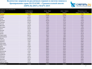 Количество запросов по различным странам в системе поиска и
бронирования туров SLETAT.RU : Сравнительный анализ
АПРЕЛЬ-2015 и МАРТ-2015
27
Сумма по полю Количество
запросов % Изменения Доля - Март Доля - Апрель Изменение доли
Страны Апрель/Март Март Апрель Апрель 2015-Март 2015
Турция -16,1% 31,3% 29,8% -1,6%
Египет -5,6% 21,0% 22,4% 1,4%
Греция 42,2% 4,8% 7,8% 2,9%
Кипр 54,2% 2,6% 4,5% 1,9%
Испания -65,0% 10,7% 4,3% -6,5%
Таиланд -26,2% 4,5% 3,7% -0,7%
Россия 17,8% 1,8% 2,5% 0,6%
Вьетнам -10,2% 2,1% 2,2% 0,0%
Болгария 59,5% 1,2% 2,1% 1,0%
ОАЭ -28,2% 2,5% 2,0% -0,5%
Италия 2,5% 1,3% 1,5% 0,2%
Тунис 34,3% 0,9% 1,4% 0,5%
Чехия -18,2% 1,1% 1,0% -0,1%
Черногория 48,6% 0,6% 1,0% 0,4%
Доминикана -17,3% 1,0% 1,0% -0,1%
Индия -36,9% 1,2% 0,8% -0,3%
Абхазия 18,4% 0,6% 0,8% 0,2%
Израиль -5,0% 0,7% 0,7% 0,0%
Мальдивы 3,8% 0,6% 0,7% 0,1%
Шри-Ланка -8,0% 0,7% 0,7% 0,0%
Куба -13,0% 0,6% 0,6% 0,0%
Франция -5,5% 0,6% 0,6% 0,0%
Китай -11,7% 0,5% 0,5% 0,0%
Индонезия -5,4% 0,4% 0,5% 0,0%
Марокко 7,9% 0,3% 0,4% 0,1%
Хорватия 25,4% 0,3% 0,4% 0,1%
Мексика -6,6% 0,3% 0,3% 0,0%
Австрия -26,1% 0,4% 0,3% -0,1%
Венгрия -9,6% 0,3% 0,3% 0,0%
Португалия 8,8% 0,2% 0,3% 0,1%
Другие страны -10,3% 4,9% 4,9% 0,1%
Общий итог -11,6% 100,0% 100,0% 0,0%
 