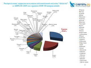 Распределение запросов пользователей поисковой системы “sletat.ru”
в АПРЕЛЕ-2015 по странам (ТОР-30 направлений)
28
Турция
29.8%
Египет
22.4%
Греция
7.8%
Кипр
4.5%
Испания
4.3%
Таиланд
3.7%
Россия
2.5%
Вьетнам
2.2%
Болгария
2.1%
ОАЭ
2.0%
Италия
1.5%
Тунис
1.4%
Чехия
1.0%
Черногория
1.0%
Доминикана
1.0%
Индия
0.8%
Абхазия
0.8%
Израиль
0.7%
Мальдивы
0.7%
Шри-Ланка
0.7%
Куба
0.6%
Франция
0.6%
Китай
0.5%
Индонезия
0.5% Марокко
0.4%
Хорватия
0.4%
Мексика
0.3%
Австрия
0.3%
Венгрия
0.3%
Португалия
0.3%
Другие страны
4.9%
Турция
Египет
Греция
Кипр
Испания
Таиланд
Россия
Вьетнам
Болгария
ОАЭ
Италия
Тунис
Чехия
Черногория
Доминикана
Индия
Абхазия
Израиль
Мальдивы
Шри-Ланка
Куба
Франция
Китай
Индонезия
Марокко
Хорватия
Мексика
Австрия
Венгрия
Португалия
Другие страны
 