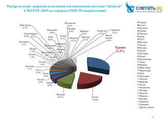 Распределение запросов пользователей поисковой системы “sletat.ru”
в МАРТЕ-2015 по странам (ТОР-30 направлений)
29
Турция
31.3%
Египет
21.0%
Испания
10.7%
Греция
4.8%
Таиланд
4.5%
Кипр
2.6%
ОАЭ
2.5%
Вьетнам
2.1%
Россия
1.8%
Италия
1.3%
Индия
1.2%
Болгария
1.2%
Чехия
1.1%
Доминикана
1.0%
Тунис
0.9%
Израиль
0.7%
Шри-Ланка
0.7%
Черногория
0.6%
Куба
0.6%
Мальдивы
0.6%
Абхазия
0.6%
Франция
0.6%
Китай
0.5%
Индонезия
0.4%
Австрия
0.4%
Мексика
0.3%
Марокко
0.3%
Венгрия
0.3%
Хорватия
0.3%
Германия
0.2%
Другие
страны
4.9%
Турция
Египет
Испания
Греция
Таиланд
Кипр
ОАЭ
Вьетнам
Россия
Италия
Индия
Болгария
Чехия
Доминикана
Тунис
Израиль
Шри-Ланка
Черногория
Куба
Мальдивы
Абхазия
Франция
Китай
Индонезия
Австрия
Мексика
Марокко
Венгрия
Хорватия
Германия
Другие страны
 