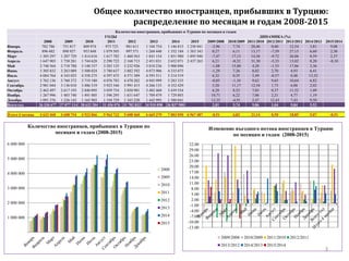 Общее количество иностранцев, прибывших в Турцию:
распределение по месяцам и годам 2008-2015
3
Количество иностранцев, прибывших в Турцию по месяцам и годам
ГОДЫ ДИНАМИКА (%)
2008 2009 2010 2011 2012 2013 2014 2015 2009/2008 2010/2009 2011/2010 2012/2011 2013/2012 2014/2013 2015/2014
Январь 782 786 751 817 809 974 975 723 981 611 1 104 754 1 146 815 1 250 941 -3,96 7,74 20,46 0,60 12,54 3,81 9,08
Февраль 896 482 898 927 953 848 1 079 505 997 571 1 268 440 1 352 184 1 383 343 0,27 6,11 13,17 -7,59 27,15 6,60 2,30
Март 1 305 297 1 207 729 1 414 616 1 617 782 1 460 563 1 841 154 1 851 980 1 895 940 -7,47 17,13 14,36 -9,72 26,06 0,59 2,37
Апрель 1 647 903 1 750 281 1 744 628 2 290 722 2 168 715 2 451 031 2 652 071 2 437 263 6,21 -0,32 31,30 -5,33 13,02 8,20 -8,10
Май 2 748 564 2 718 788 3 148 337 3 283 125 3 232 926 3 810 236 3 900 096 -1,08 15,80 4,28 -1,53 17,86 2,36
Июнь 3 305 832 3 263 089 3 500 024 3 780 637 3 882 592 4 073 906 4 335 075 -1,29 7,26 8,02 2,70 4,93 6,41
Июль 4 084 764 4 343 025 4 358 275 4 597 475 4 571 389 4 593 511 5 214 519 6,32 0,35 5,49 -0,57 0,48 13,52
Август 3 762 136 3 760 372 3 719 180 4 076 783 4 470 202 4 945 999 5 283 333 -0,05 -1,10 9,62 9,65 10,64 6,82
Сентябрь 2 981 044 3 136 010 3 486 319 3 923 546 3 991 415 4 266 133 4 352 429 5,20 11,17 12,54 1,73 6,88 2,02
Октябрь 2 462 497 2 617 193 2 840 095 3 039 754 3 050 981 3 402 460 3 439 554 6,28 8,52 7,03 0,37 11,52 1,09
Ноябрь 1 267 996 1 403 740 1 491 005 1 596 295 1 631 647 1 709 479 1 729 803 10,71 6,22 7,06 2,21 4,77 1,19
Декабрь 1 091 376 1 226 143 1 165 903 1 194 729 1 343 220 1 442 995 1 580 041 12,35 -4,91 2,47 12,43 7,43 9,50
Всего год 26 336 677 27 077 114 28 632 204 31 456 076 31 782 832 34 910 098 36 837 900 2,81 5,74 9,86 1,04 9,84 5,52
Итого 4 месяца 4 632 468 4 608 754 4 923 066 5 963 732 5 608 460 6 665 379 7 003 050 6 967 487 -0,51 6,82 21,14 0,50 18,85 5,07 -0,51
1 000 000
2 000 000
3 000 000
4 000 000
5 000 000
6 000 000
Количество иностранцев, прибывших в Турцию по
месяцам и годам (2008-2015)
2008
2009
2010
2011
2012
2013
2014
2015
-13.00
-10.00
-7.00
-4.00
-1.00
2.00
5.00
8.00
11.00
14.00
17.00
20.00
23.00
26.00
29.00
32.00
Изменение въездного потока иностранцев в Турцию
по месяцам и годам (2008-2015)
2009/2008 2010/2009 2011/2010 2012/2011
2013/2012 2014/2013 2015/2014
 