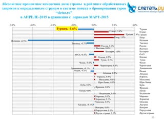 Абсолютное процентное изменения доли страны в рейтинге обработанных
запросов к определенным странам в системе поиска и бронирования туров
“sletat.ru”
в АПРЕЛЕ-2015 в сравнении с периодом МАРТ-2015
30
Турция, -1.6%
Египет, 1.4%
Греция, 2.9%
Кипр, 1.9%
Испания, -6.5%
Таиланд, -0.7%
Россия, 0.6%
Вьетнам, 0.0%
Болгария, 1.0%
ОАЭ, -0.5%
Италия, 0.2%
Тунис, 0.5%
Чехия, -0.1%
Черногория, 0.4%
Доминикана, -0.1%
Индия, -0.3%
Абхазия, 0.2%
Израиль, 0.0%
Мальдивы, 0.1%
Шри-Ланка, 0.0%
Куба, 0.0%
Франция, 0.0%
Китай, 0.0%
Индонезия, 0.0%
Марокко, 0.1%
Хорватия, 0.1%
Мексика, 0.0%
Австрия, -0.1%
Венгрия, 0.0%
Португалия, 0.1%
Другие страны, 0.1%
-8.0% -6.0% -4.0% -2.0% 0.0% 2.0% 4.0%
Турция
Египет
Греция
Кипр
Испания
Таиланд
Россия
Вьетнам
Болгария
ОАЭ
Италия
Тунис
Чехия
Черногория
Доминикана
Индия
Абхазия
Израиль
Мальдивы
Шри-Ланка
Куба
Франция
Китай
Индонезия
Марокко
Хорватия
Мексика
Австрия
Венгрия
Португалия
Другие страны
 