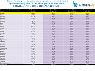 Количество запросов по различным странам в системе поиска и
бронирования туров SLETAT.RU : Сравнительный анализ
ЯНВАРЬ-АПРЕЛЬ 2015 и ЯНВАРЬ-АПРЕЛЬ 2014
32
Сумма по полю Количество запросов % Изменения Доля - 2014 Доля - 2015 Изменение доли
Страны 2015/2014 Янв-Апр 2014 Янв-Апр 2015 2015-2014
Турция 28,5% 18,3% 24,4% 6,1%
Египет 56,8% 14,1% 22,9% 8,8%
Испания 132,1% 3,6% 8,6% 5,0%
Таиланд -23,0% 8,2% 6,6% -1,7%
Греция -14,2% 5,5% 4,9% -0,6%
Вьетнам 28,2% 2,2% 2,9% 0,7%
Кипр -2,7% 2,7% 2,7% 0,0%
ОАЭ -34,6% 3,9% 2,7% -1,3%
Россия 141,9% 0,7% 1,9% 1,1%
Индия -18,4% 2,1% 1,8% -0,3%
Доминикана -35,6% 2,2% 1,5% -0,7%
Италия -42,0% 2,4% 1,4% -0,9%
Болгария -38,2% 2,2% 1,4% -0,8%
Чехия -35,7% 1,8% 1,2% -0,6%
Тунис -51,7% 2,0% 1,0% -1,0%
Куба -26,9% 1,1% 0,9% -0,3%
Шри-Ланка -44,4% 1,4% 0,8% -0,6%
Израиль -50,5% 1,5% 0,8% -0,7%
Мальдивы -54,1% 1,6% 0,7% -0,8%
Мексика -38,5% 1,0% 0,7% -0,4%
Франция -48,1% 1,2% 0,7% -0,6%
Черногория -24,6% 0,8% 0,6% -0,2%
Абхазия 47,9% 0,4% 0,6% 0,2%
Китай -29,6% 0,8% 0,6% -0,2%
Индонезия -50,2% 1,0% 0,5% -0,5%
Австрия -54,7% 0,9% 0,4% -0,5%
Венгрия -39,7% 0,6% 0,4% -0,2%
Марокко -35,2% 0,5% 0,3% -0,2%
Хорватия -41,5% 0,5% 0,3% -0,2%
Сейшелы -54,4% 0,6% 0,3% -0,3%
Другие страны -61,7% 14,2% 5,6% -8,6%
Общий итог -3,6% 100,0% 100,0% 0,0%
 