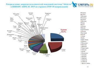Распределение запросов пользователей поисковой системы “sletat.ru”
в ЯНВАРЕ-АПРЕЛЕ 2015 по странам (ТОР-30 направлений)
33
Турция
24.4%
Египет
22.9%
Испания
8.6%
Таиланд
6.6%
Греция
4.9%
Вьетнам
2.9%
Кипр
2.7%
ОАЭ
2.7%
Россия
1.9%
Индия
1.8%
Доминикана
1.5% Италия
1.4%
Болгария
1.4%
Чехия
1.2%
Тунис
1.0%
Куба
0.9%
Шри-
Ланка
0.8%
Израиль
0.8%
Мальдивы
0.7%
Мексика
0.7%
Франция
0.7%
Черногория
0.6%
Абхазия
0.6%
Китай
0.6%
Индонезия
0.5%
Австрия
0.4%
Венгрия
0.4%
Марокко
0.3%
Хорватия
0.3%
Сейшелы
0.3%
Другие страны
5.6%
Турция
Египет
Испания
Таиланд
Греция
Вьетнам
Кипр
ОАЭ
Россия
Индия
Доминикана
Италия
Болгария
Чехия
Тунис
Куба
Шри-Ланка
Израиль
Мальдивы
Мексика
Франция
Черногория
Абхазия
Китай
Индонезия
Австрия
Венгрия
Марокко
Хорватия
Сейшелы
Другие страны
 