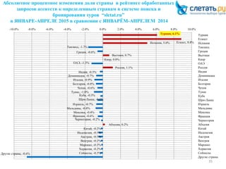 Абсолютное процентное изменения доли страны в рейтинге обработанных
запросов агентств к определенным странам в системе поиска и
бронирования туров “sletat.ru”
в ЯНВАРЕ-АПРЕЛЕ 2015 в сравнении с ЯНВАРЁМ-АПРЕЛЕМ 2014
35
Турция, 6.1%
Египет, 8.8%Испания, 5.0%
Таиланд, -1.7%
Греция, -0.6%
Вьетнам, 0.7%
Кипр, 0.0%
ОАЭ, -1.3%
Россия, 1.1%
Индия, -0.3%
Доминикана, -0.7%
Италия, -0.9%
Болгария, -0.8%
Чехия, -0.6%
Тунис, -1.0%
Куба, -0.3%
Шри-Ланка, -0.6%
Израиль, -0.7%
Мальдивы, -0.8%
Мексика, -0.4%
Франция, -0.6%
Черногория, -0.2%
Абхазия, 0.2%
Китай, -0.2%
Индонезия, -0.5%
Австрия, -0.5%
Венгрия, -0.2%
Марокко, -0.2%
Хорватия, -0.2%
Сейшелы, -0.3%Другие страны, -8.6%
-10.0% -8.0% -6.0% -4.0% -2.0% 0.0% 2.0% 4.0% 6.0% 8.0% 10.0%
Турция
Египет
Испания
Таиланд
Греция
Вьетнам
Кипр
ОАЭ
Россия
Индия
Доминикана
Италия
Болгария
Чехия
Тунис
Куба
Шри-Ланка
Израиль
Мальдивы
Мексика
Франция
Черногория
Абхазия
Китай
Индонезия
Австрия
Венгрия
Марокко
Хорватия
Сейшелы
Другие страны
 