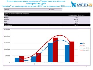 Изменение количества запросов по Турции в системе поиска и
бронирования туров
“sletat.ru” по календарным месяцам в 2015 году в сравнении с 2014 годом
36
Страна Турция
Сумма по полю Количество запросов
месяц % Изменения 2015/2014
январь 37,6%
февраль 60,7%
март 25,3%
апрель 18,7%
Общий итог 28,5%
0
5,000,000
10,000,000
15,000,000
20,000,000
25,000,000
январь февраль март апрель
2014
2015
Poly. (2014)
Poly. (2015)
 