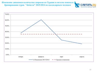 Изменение динамики количества запросов по Турции в системе поиска и
бронирования туров “sletat.ru” 2015/2014 по календарным месяцам
37
0.0%
10.0%
20.0%
30.0%
40.0%
50.0%
60.0%
70.0%
январь февраль март апрель
% Изменения 2015/2014 Среднее изменение
 