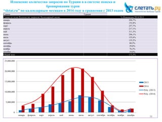 Изменение количества запросов по Турции в в системе поиска и
бронирования туров
“sletat.ru” по календарным месяцам в 2014 году в сравнении с 2013 годом
38
0
5,000,000
10,000,000
15,000,000
20,000,000
25,000,000
январь февраль март апрель май июнь июль август сентябрь октябрь ноябрь декабрь
2013
2014
Poly. (2013)
Poly. (2014)
Страна Турция
Сумма по полю Количество запросов/ Календарный месяц % Изменения 2014/2013
январь 204,7%
февраль 152,8%
март 257,7%
апрель 217,1%
май 311,3%
июнь 296,1%
июль 155,6%
август 135,2%
сентябрь 80,5%
октябрь 29,8%
ноябрь 76,3%
декабрь 19,8%
Общий итог 173,3%
 
