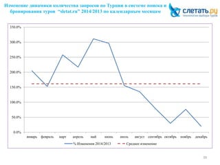 Изменение динамики количества запросов по Турции в системе поиска и
бронирования туров “sletat.ru” 2014/2013 по календарным месяцам
39
0.0%
50.0%
100.0%
150.0%
200.0%
250.0%
300.0%
350.0%
январь февраль март апрель май июнь июль август сентябрь октябрь ноябрь декабрь
% Изменения 2014/2013 Среднее изменение
 