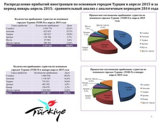 Распределение прибытий иностранцев по основным городам Турции в апреле 2015 и за
период январь-апрель 2015: сравнительный анализ с аналогичным периодом 2014 года
6
Количество прибывших туристов по основным
городам Турции (ТОП-5) в апреле 2015 года
Город прибытия Количество прибывших Доля
Стамбул 1 038 778 42,6%
Анталия 622 623 25,5%
Эдирне 242 813 10,0%
Артвин 138 706 5,7%
Мугла 87 982 3,6%
Другие города 306 361 12,6%
Всего 2 437 263 100,0%
Количество прибывших туристов по основным
городам Турции (ТОП-5) в январе-апреле 2015 года
Город прибытия Количество прибывших Доля
Стамбул 3 409 956 48,9%
Анталия 1 158 307 16,6%
Эдирне 735 451 10,6%
Артвин 482 392 6,9%
Измир 150 479 2,2%
Другие города 1 030 902 14,8%
Всего 6 967 487 100,0%
Стамбул
42.6%
Анталия
25.5%Эдирне
10.0%
Артвин
5.7%
Мугла
3.6%
Другие города
12.6%
Процентное соотношение прибывших туристов по
основным городам Турции (ТОП-5) в апреле 2015
года
Стамбул
Анталия
Эдирне
Артвин
Мугла
Другие города
Стамбул
48.9%
Анталия
16.6%
Эдирне
10.6%
Артвин
6.9%
Измир
2.2%
Другие города
14.8%
Процентное соотношение прибывших туристов по
основным городам Турции (ТОП-5) в январе-
апреле 2015 года
Стамбул
Анталия
Эдирне
Артвин
Измир
Другие города
 
