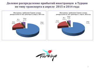 Долевое распределение прибытий иностранцев в Турции
по типу транспорта в апреле 2015 и 2014 года
7
Авиа
72.9%
Авто
20.9%
Ж/д
0.1%
Море
6.1%
Иностранцы, прибывшие Турцию: долевое
распределение по типу транспорта в апреле 2015 года
Авиа
73.0%
Авто
21.7%
Ж/д
0.1%
Море
5.3%
Иностранцы, прибывшие Турцию: долевое
распределение по типу транспорта в апреле 2014 года
 