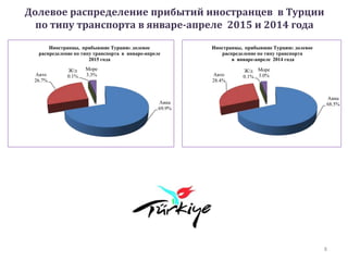 Долевое распределение прибытий иностранцев в Турции
по типу транспорта в январе-апреле 2015 и 2014 года
8
Авиа
69.9%
Авто
26.7%
Ж/д
0.1%
Море
3.3%
Иностранцы, прибывшие Турцию: долевое
распределение по типу транспорта в январе-апреле
2015 года
Авиа
68.5%
Авто
28.4%
Ж/д
0.1%
Море
3.0%
Иностранцы, прибывшие Турцию: долевое
распределение по типу транспорта
в январе-апреле 2014 года
 