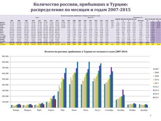 Количество россиян, прибывших в Турцию:
распределение по месяцам и годам 2007-2015
9
Количество россиян, прибывших в Турцию по месяцам и годам
Годы Доля в % Изменение (%)
2007 2008 2009 2010 2011 2012 2013 2014 2015 2007 2008 2009 2010 2011 2012 2013 2014 2015
2008/200
7
2009/200
8
2010/200
9
2011/201
0 2012/2011
2013*/20
12
2014/201
3
2015*/20
14
Январь 46 179 47 676 31 846 36 638 45 266 51 918 57 616 65 412 51 058 6,46 6,09 4,24 4,52 4,64 5,29 5,22 5,70 4,08 3,24 -33,20 15,05 23,55 14,70 10,97 13,53 -21,94
Февраль 43 134 49 559 33 114 39 715 57 176 50 171 62 910 60 593 41 444 5,48 5,53 3,68 4,16 5,30 5,03 4,96 4,48 3,00 14,90 -33,18 19,93 43,97 -12,25 25,39 -3,68 -31,60
Март 47 118 57 515 36 134 43 342 76 797 63 218 74 861 81 868 58 338 4,28 4,41 2,99 3,06 4,75 4,33 4,07 4,42 3,08 22,07 -37,17 19,95 77,19 -17,68 18,42 9,36 -28,74
Апрель 98 227 109 044 80 610 104 672 171 282 152 198 200 740 215 761 149 879 6,46 6,62 4,61 6,00 7,48 7,02 8,19 8,14 6,15 11,01 -26,08 29,85 63,64 -11,14 31,89 7,48 -30,53
Май 283 026 385 999 340 373 454 369 525 301 499 300 608 707 694 886 12,37 14,04 12,52 14,42 16,00 15,44 15,98 17,82 36,38 -11,82 33,49 15,61 -4,95 21,91 14,16
Июнь 410 458 530 369 481 300 578 527 616 014 613 154 690 308 805 291 14,80 16,04 14,75 16,53 16,29 15,79 16,94 18,58 29,21 -9,25 20,20 6,48 -0,46 12,58 16,66
Июль 407 831 472 353 472 395 535 722 586 905 615 536 674 353 805 631 11,25 11,56 10,88 12,29 12,77 13,46 14,68 15,45 15,82 0,01 13,41 9,55 4,88 9,56 19,47
Август 462 543 522 007 508 021 547 059 587 265 646 344 735 386 776 642 13,67 13,88 13,51 14,71 14,41 14,46 14,87 14,66 12,86 -2,68 7,68 7,35 10,06 13,78 5,61
Сентябрь 415 902 437 326 442 907 478 019 510 456 578 276 710 031 637 768 14,86 14,67 14,65 13,71 13,01 14,49 16,64 14,65 5,15 1,27 7,93 6,79 13,29 22,78 -10,18
Октябрь 138 613 156 350 154 544 178 497 187 718 200 058 316 187 224 430 6,44 6,35 5,90 6,28 6,18 6,56 9,29 6,52 12,80 -1,16 15,50 5,17 6,57 58,05 -29,02
Ноябрь 52 099 61 875 58 955 65 417 56 081 72 762 77 210 62 961 4,42 4,88 4,20 4,39 3,51 4,46 4,52 3,64 18,76 -4,72 10,96 -14,27 29,74 6,11 -18,45
Декабрь 60 206 49 205 54 534 45 066 47 746 56 990 61 009 47 954 5,91 4,51 4,45 3,87 4,00 4,24 4,23 3,03 -18,27 10,83 -17,36 5,95 19,36 7,05 -21,40
Всего 2 465 336 2 879 278 2 694 733 3 107 043 3 468 007 3 599 925 4 269 318 4 479 197 10,56 10,93 9,95 10,85 11,03 11,33 12,23 12,16 16,79 -6,41 15,30 11,62 3,80 18,59 4,92
4 месяца 234 658 263 794 181 704 224 367 350 521 317 505 396 127 423 634 300 719 6,46 6,62 4,61 4,56 5,88 5,66 5,94 6,05 4,32 12,42 -31,12 23,48 56,23 -9,42 24,76 6,94 -29,01
100 000
200 000
300 000
400 000
500 000
600 000
700 000
800 000
900 000
Январь Февраль Март Апрель Май Июнь Июль Август Сентябрь Октябрь Ноябрь Декабрь
Количество россиян, прибывших в Турцию по месяцам и годам (2007-2014)
2007
2008
2009
2010
2011
2012
2013
2014
2015
 