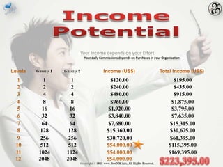 Your Income depends on your Effort
                     Your daily Commissions depends on Purchases in your Organization



Group 1   Group 2
  1         1                         $120.00                                  $195.00
  2         2                         $240.00                                  $435.00
  4         4                         $480.00                                  $915.00
  8         8                         $960.00                                 $1,875.00
  16        16                       $1,920.00                                $3,795.00
  32        32                       $3,840.00                                $7,635.00
  64        64                       $7,680.00                               $15,315.00
 128       128                      $15,360.00                               $30,675.00
 256       256                      $30,720.00                               $61,395.00
 512       512                                                               $115,395.00
1024      1024                                                               $169,395.00
2048      2048
 